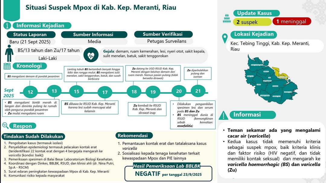 Hasil Laboratorium Tegaskan Kasus Suspek di Riau Bukan Mpox